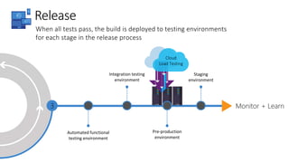 Cloud
Load Testing
Integration testing
environment
Automated functional
testing environment
3
Pre-production
environment
Staging
environment
Monitor + Learn
When all tests pass, the build is deployed to testing environments
for each stage in the release process
Release
 
