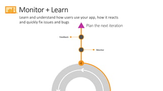 Learn and understand how users use your app, how it reacts
and quickly fix issues and bugs
Monitor + Learn
4
Monitor
Feedback
Plan the next iteration
 