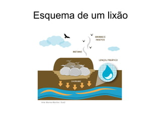 Esquema de um lixão
 
