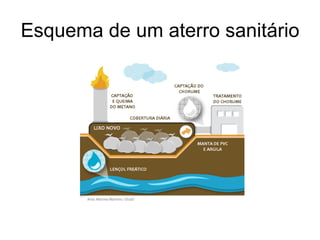 Esquema de um aterro sanitário
 