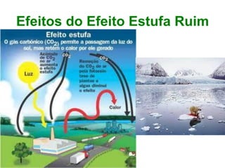 Efeitos do Efeito Estufa Ruim
 