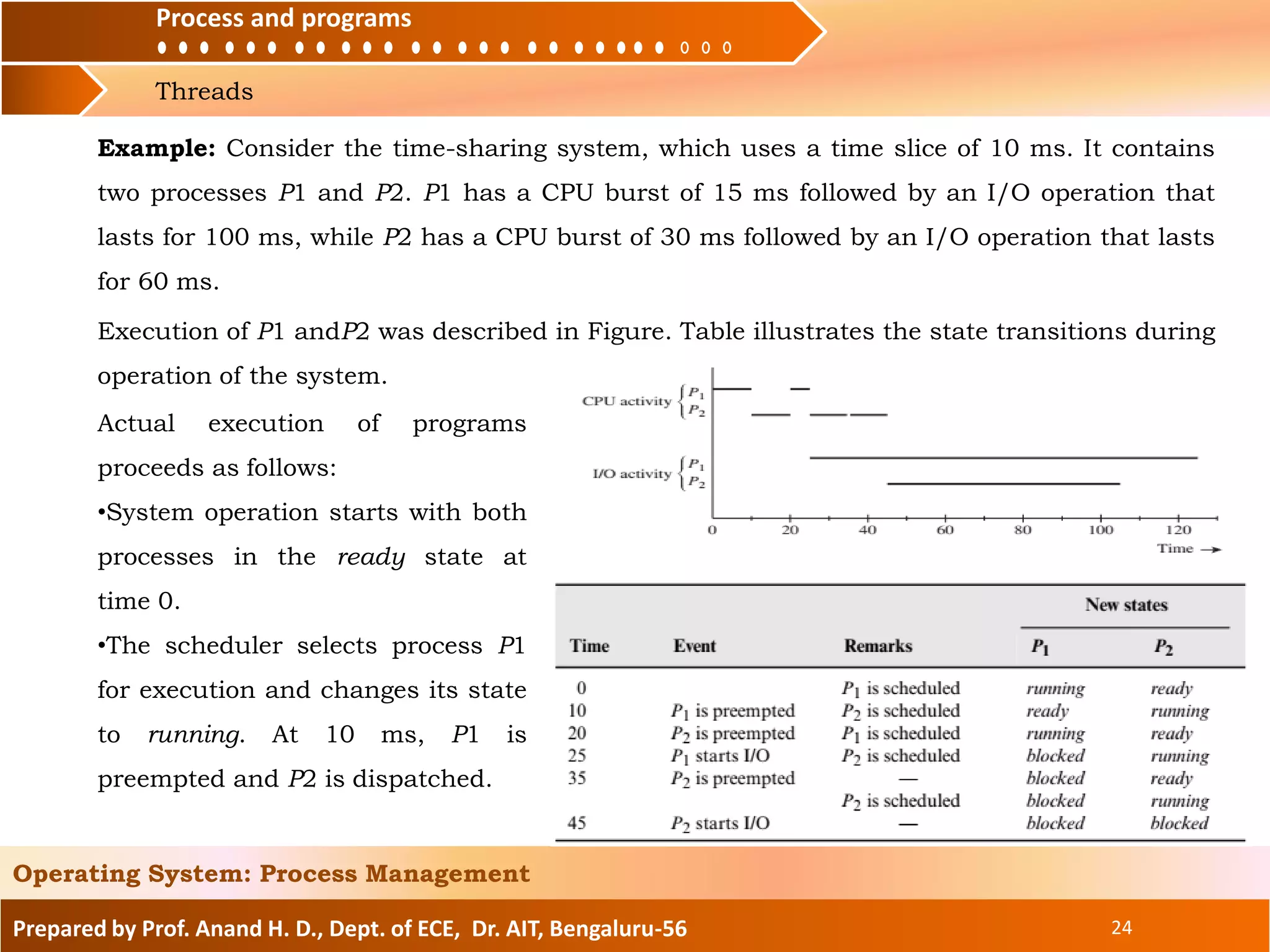 Process and programs
Threads
Process and programs
Prepared by Prof. Anand H. D., Dept. of ECE, Dr. AIT, Bengaluru-56 24
Operating System: Process Management
Actual execution of programs
proceeds as follows:
•System operation starts with both
processes in the ready state at
time 0.
•The scheduler selects process P1
for execution and changes its state
to running. At 10 ms, P1 is
preempted and P2 is dispatched.
Example: Consider the time-sharing system, which uses a time slice of 10 ms. It contains
two processes P1 and P2. P1 has a CPU burst of 15 ms followed by an I/O operation that
lasts for 100 ms, while P2 has a CPU burst of 30 ms followed by an I/O operation that lasts
for 60 ms.
Execution of P1 andP2 was described in Figure. Table illustrates the state transitions during
operation of the system.
 