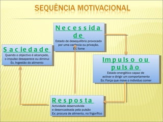 Necessidade Estado de desequilíbrio provocado  por uma carência ou privação.  Ex. fome Impulso ou pulsão Estado energético capaz de  activar e dirigir um comportamento Ex: Força que move o indivíduo comer Resposta Actividade desenvolvida  e desencadeada pela pulsão Ex: procura de alimento, no frigorífico Saciedade Quando o objectivo é alcançado, o impulso desaparece ou diminui Ex. Ingestão do alimento 