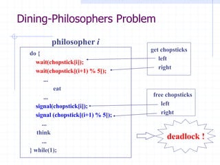 Dining-Philosophers Problem
do {
wait(chopstick[i]);
wait(chopstick[(i+1) % 5]);
...
eat
...
signal(chopstick[i]);
signal (chopstick[(i+1) % 5]);
...
think
...
} while(1);
deadlock !
philosopher i
get chopsticks
left
right
free chopsticks
left
right
 