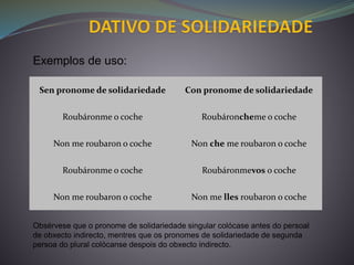 Sen pronome de solidariedade Con pronome de solidariedade
Roubáronme o coche Roubároncheme o coche
Non me roubaron o coche Non che me roubaron o coche
Roubáronme o coche Roubáronmevos o coche
Non me roubaron o coche Non me lles roubaron o coche
Exemplos de uso:
Obsérvese que o pronome de solidariedade singular colócase antes do persoal
de obxecto indirecto, mentres que os pronomes de solidariedade de segunda
persoa do plural colócanse despois do obxecto indirecto.
 