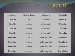 Oración Obxecto directo dirixida a Resultado
Díxenlle iso a el ou a ela Díxenllo
Díxenlle a nova a el ou a ela Díxenlla
Díxenlle os erros a el ou a ela Díxenllos
Díxenlle as novas a el ou a ela Díxenllas
Díxenlles iso a eles ou a elas Díxenllelo
Díxenlles a nova a eles ou a elas Díxenllela
Díxenlles os erros a eles ou a elas Díxenllelos
Díxenlles as novas a eles ou a elas Díxenllelas
 