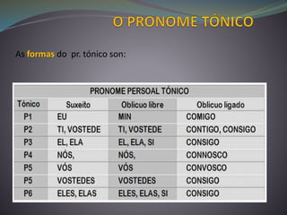 As formas do pr. tónico son:
 