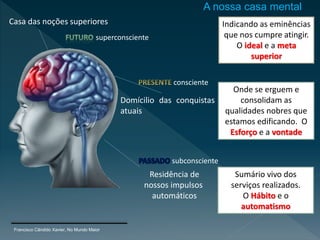 Casa das noções superiores
Domícilio das conquistas
atuais
Residência de
nossos impulsos
automáticos
Francisco Cândido Xavier, No Mundo Maior
Sumário vivo dos
serviços realizados.
O Hábito e o
automatismo
Onde se erguem e
consolidam as
qualidades nobres que
estamos edificando. O
Esforço e a vontade
Indicando as eminências
que nos cumpre atingir.
O ideal e a meta
superior
A nossa casa mental
superconsciente
consciente
subconsciente
 