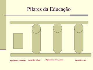 Pilares da Educação Aprender a conhecer Aprender a fazer  Aprender a viver juntos Aprender a ser   