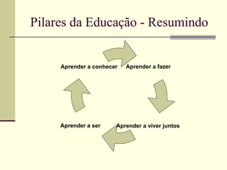 Pilares da Educação - Resumindo Aprender a ser Aprender a fazer   Aprender a viver juntos   Aprender a conhecer   
