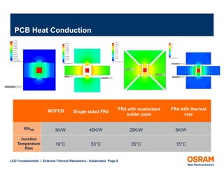 PCB Heat Conduction




                       MCPCB                                          FR4 with maximized
                                                                           ith    i i d    FR4 with th
                                                                                                ith thermal
                                                                                                          l
                                       Single sided FR4
                                                                         solder pads            vias


        RthSB              3K/W                  45K/W                    28K/W              8K/W

      Junction
    Temperature             10°C                  53°C                     35°C              15°C
        Rise


LED Fundamentals | External Thermal Resistance - Substrates| Page 8
 