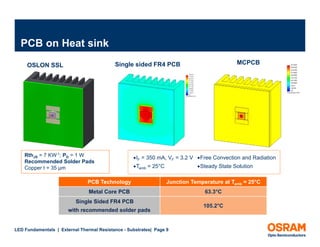 PCB on Heat sink
     OSLON SSL                             Single sided FR4 PCB                             MCPCB




    RthJS = 7 KW-1; PD = 1 W
                  1
                                                   IF = 350 mA, VF = 3.2 V Free Convection and Radiation
    Recommended Solder Pads
    Copper t = 35 µm                               Tamb = 25°C              Steady State Solution

                               PCB Technology                     Junction Temperature at Tamb = 25°C
                                                                                                 25 C
                                Metal Core PCB                                  63.3°C
                          Single Sided FR4 PCB
                                                                               105.2°C
                       with recommended solder pads


LED Fundamentals | External Thermal Resistance - Substrates| Page 9
 