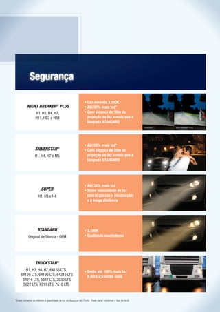 Segurança
                                                                                                             Standard


                                                                • Luz amarela 3.500K
          NIGHT BREAKER® PLUS                                   • Até 90% mais luz*
                                                                • Com alcance de 35m de
                                                                  projeção de luz a mais que a
                                                                  lâmpada STANDARD
                                                                                                             STANDARD   NIGHT BREAKER® PLUS




                                                                • Até 50% mais luz*
                                                                • Com alcance de 20m de
                                                                  projeção de luz a mais que a
                                                                  lâmpada STANDARD




                                                                • Até 30% mais luz
                       SUPER                                    • Maior intensidade de luz
                     H1, H3 e H4                                  lateral (placas e sinalização)
                                                                  e a longa distância




                    STANDARD                                    • 3.100K
            Original de fábrica - OEM                           • Qualidade montadoras




                  TRUCKSTAR®
        H1, H3, H4, H7, 64155 LTS,                              • Emite até 100% mais luz
     64156 LTS, 64196 LTS, 64215 LTS                              e dura 2,5 vezes mais
      64216 LTS, 5637 LTS, 3930 LTS
      5627 LTS, 7511 LTS, 7510 LTS


*Esses números se referem à quantidade de luz na distancia de 75mts. Pode variar conforme o tipo de farol.
 