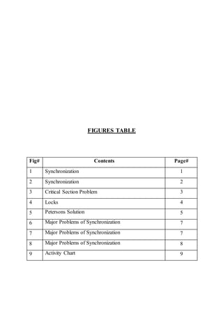 FIGURES TABLE
Fig# Contents Page#
1 Synchronization 1
2 Synchronization 2
3 Critical Section Problem 3
4 Locks 4
5 Petersons Solution 5
6 Major Problems of Synchronization 7
7 Major Problems of Synchronization 7
8 Major Problems of Synchronization 8
9 Activity Chart 9
 