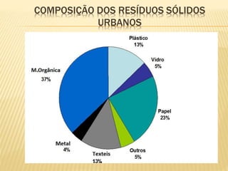 COMPOSIÇÃO DOS RESÍDUOS SÓLIDOS
URBANOS
 