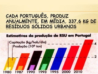 CADA PORTUGUÊS, PRODUZ
ANUALMENTE, EM MÉDIA, 337,6 KG DE
RESÍDUOS SÓLIDOS URBANOS
 