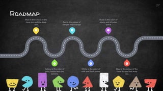 Roadmap
27
1 3 5
6
4
2
Blue is the colour of the
clear sky and the deep
sea
Red is the colour of
danger and courage
Black is the color of
ebony and of outer
space
Yellow is the color of
gold, butter and ripe
lemons
White is the color of
milk and fresh snow
Blue is the colour of the
clear sky and the deep
sea
 