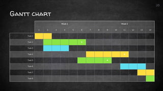 Gantt chart
28
Week 1 Week 2
1 2 3 4 5 6 7 8 9 10 11 12 13 14
Task 1
Task 2 ◆
Task 3
Task 4 ◆
Task 5 ◆
Task 6
Task 7
Task 8
 
