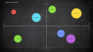 Competitor Matrix
33
LOW
VALUE
1
HIGH
VALUE
1
LOW VALUE 2
HIGH VALUE 2
Our company
Competitor
Competitor
Competitor
Competitor
Competitor
Compe
titor
 