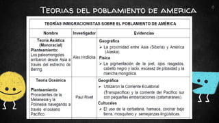 Teorias del poblamiento de america
8
 