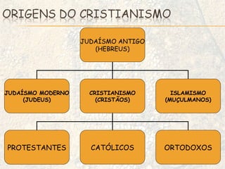 JUDAÍSMO ANTIGO (HEBREUS) JUDAÍSMO MODERNO (JUDEUS) CRISTIANISMO (CRISTÃOS) ISLAMISMO (MUÇULMANOS) PROTESTANTES CATÓLICOS ORTODOXOS 