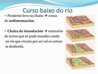 Curso baixo do río
 Pendente leve ou chaira  zonas
de sedimentación.

 Chaira de inundación  extensión
de terreo que se pode inundar cando
un río que circula por un val en artesa
se desborda.
 