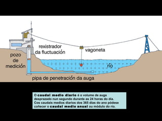 O caudal medio diario é o volume de auga
desprazado nun segundo durante as 24 horas do día.
Cos caudais medios diarios dos 365 días do ano pódese
coñecer o caudal medio anual ou módulo do río.

 