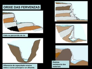 ETAPAS DA EVOLUCIÓN DUNHA FERVENZA

ORIXE DAS FERVENZAS

Falla no percorrido do río

Diferencia de capacidade erosiva
entre o curso principal e un afluente.

Distinta
resistencia dos
materiais

 