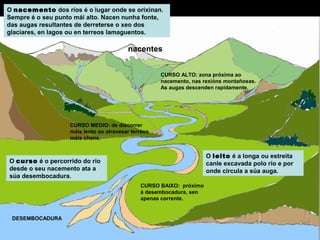 O nacemento dos ríos é o lugar onde se orixinan.
Sempre é o seu punto mái alto. Nacen nunha fonte,
das augas resultantes de derreterse o xeo dos
glaciares, en lagos ou en terreos lamaguentos.

nacentes
CURSO ALTO: zona próxima ao
nacemento, nas rexións montañosas.
As augas descenden rapidamente.

CURSO MEDIO: de discorrer
máis lento ao atravesar terreos
máis chans.

O leito é a longa ou estreita
canle excavada polo río e por
onde circula a súa auga.

O curso é o percorrido do río
desde o seu nacemento ata a
súa desembocadura.
CURSO BAIXO: próximo
á desembocadura, sen
apenas corrente.

DESEMBOCADURA

 