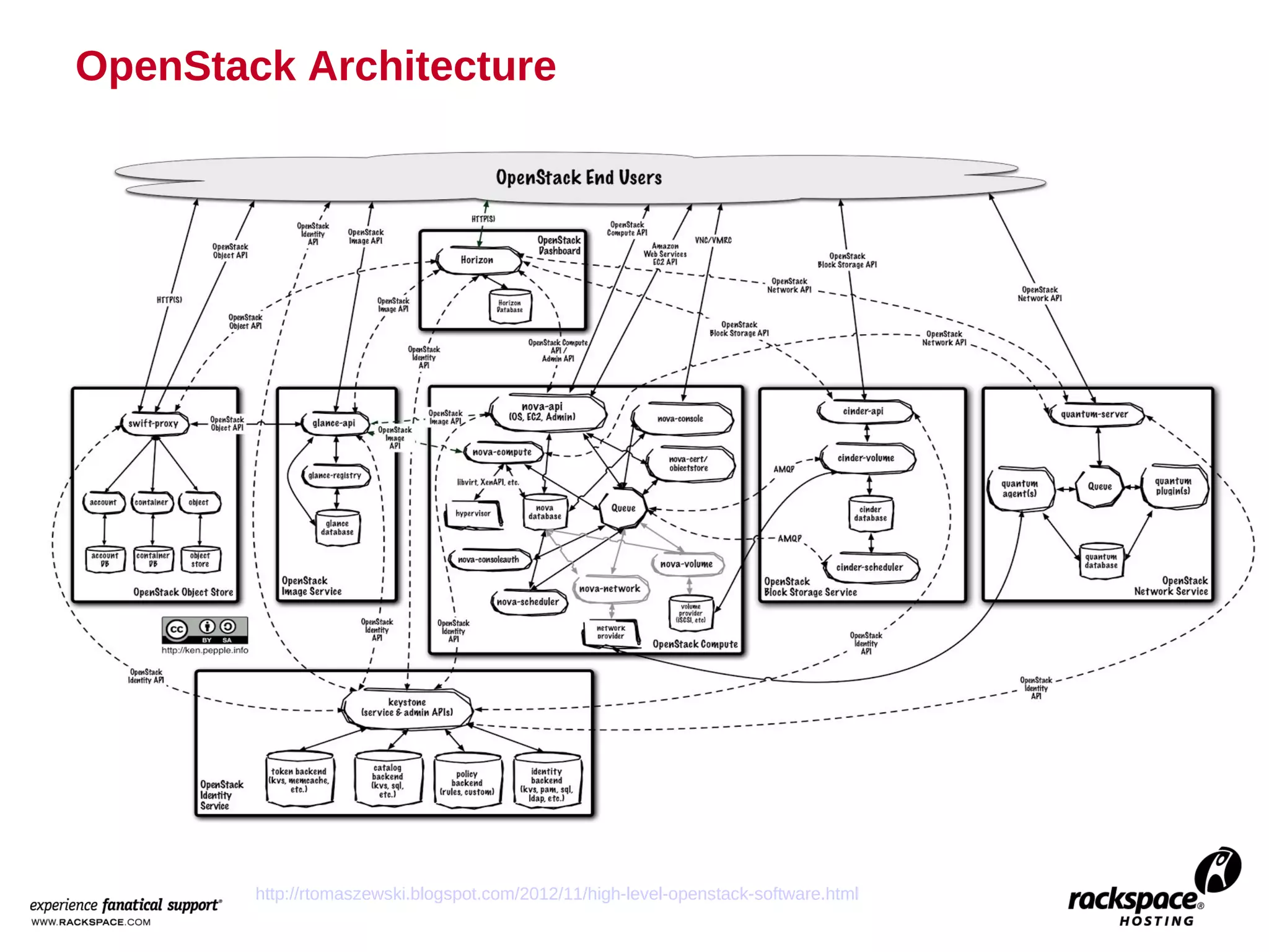 OpenStack Architecture




        http://rtomaszewski.blogspot.com/2012/11/high-level-openstack-software.html
 