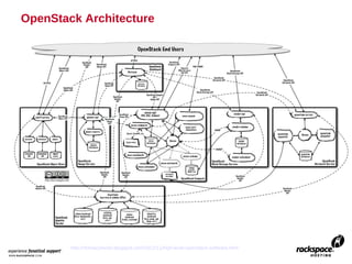 OpenStack Architecture




        http://rtomaszewski.blogspot.com/2012/11/high-level-openstack-software.html
 