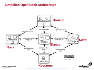 Simplified OpenStack Architecture



                                                          Horizon




                                                                                       Swift
                                                     Glance
 Nova




                                  Keystone
             http://fedorapeople.org/~russellb/openstack-lab-rhsummit-2012/ch01.html
 