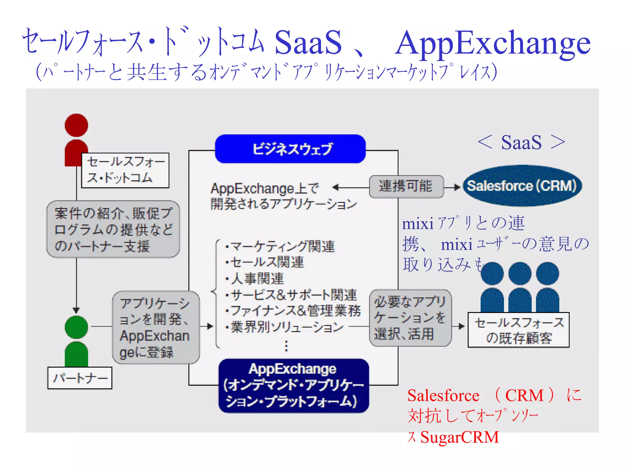 ｾｰﾙﾌｫｰｽ･ﾄﾞｯﾄｺﾑ SaaS 、 AppExchange （ﾊﾟｰﾄﾅｰと共生するｵﾝﾃﾞﾏﾝﾄﾞｱﾌﾟﾘｹｰｼｮﾝﾏｰｹｯﾄﾌﾟﾚｲｽ） ＜ SaaS ＞ mixi ｱﾌﾟﾘとの連携、 mixi ﾕｰｻﾞｰの意見の取り込みも Salesforce （ CRM ）に対抗してｵｰﾌﾟﾝｿｰｽ SugarCRM 