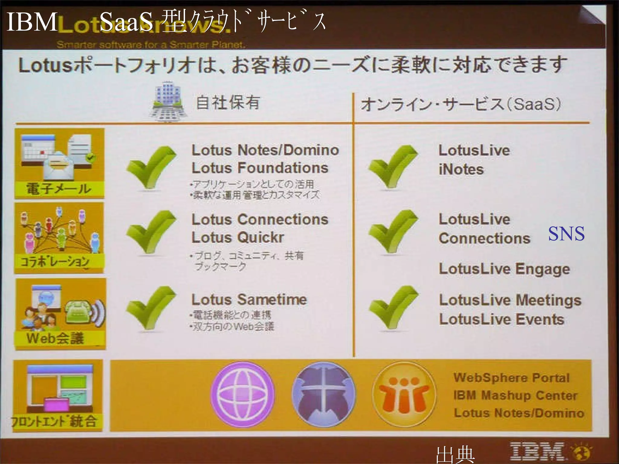 IBM 　 SaaS 型ｸﾗｳﾄﾞｻｰﾋﾞｽ 　 出典： SNS 
