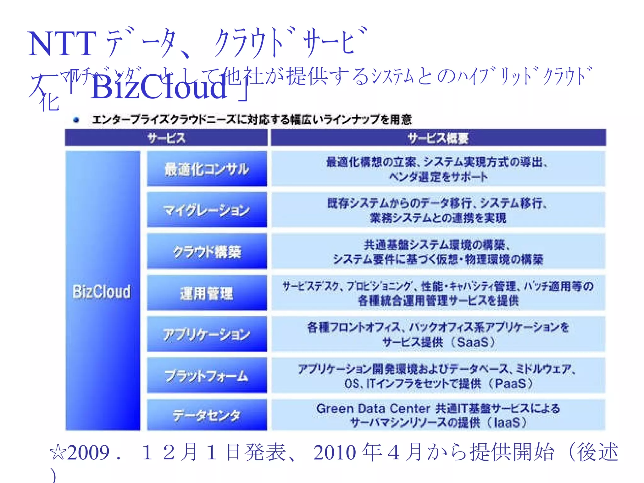 NTT ﾃﾞｰﾀ、ｸﾗｳﾄﾞｻｰﾋﾞｽ「 BizCloud 」 ーﾏﾙﾁﾍﾞﾝﾀﾞｰとして他社が提供するｼｽﾃﾑとのﾊｲﾌﾞﾘｯﾄﾞｸﾗｳﾄﾞ化 ☆ 2009 ．１２月１日発表、 2010 年４月から提供開始（後述） 