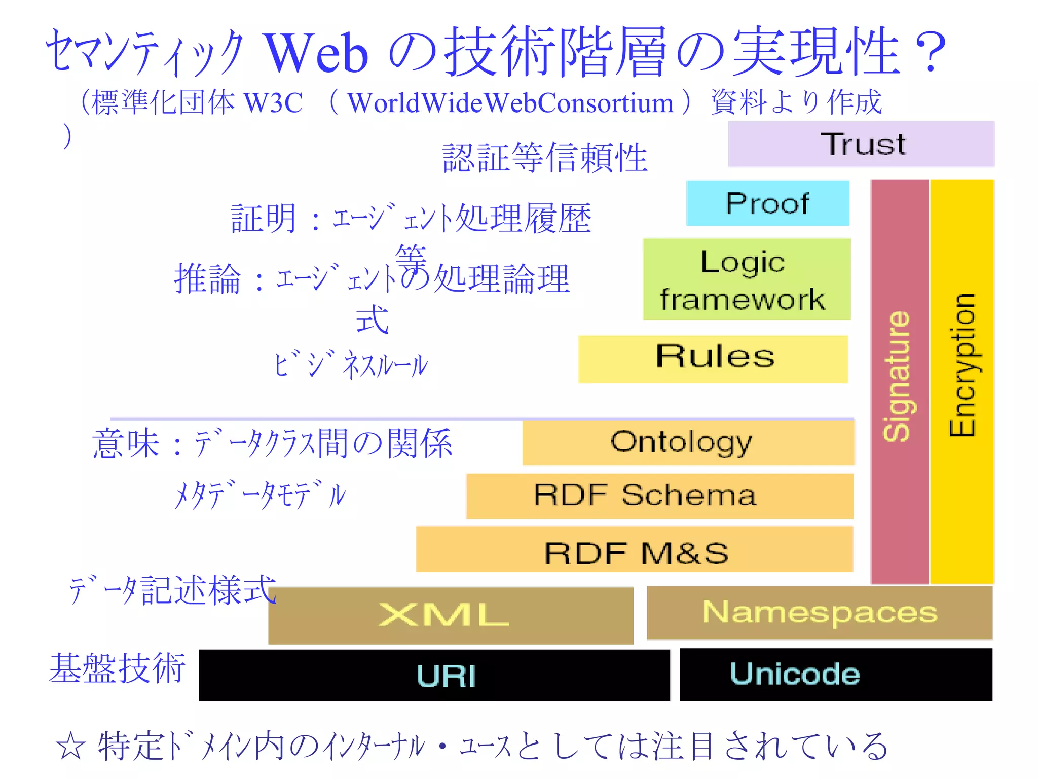 ｾﾏﾝﾃｨｯｸ Web の技術階層の実現性？ 認証等信頼性 証明：ｴｰｼﾞｪﾝﾄ処理履歴等 推論：ｴｰｼﾞｪﾝﾄの処理論理式 ﾋﾞｼﾞﾈｽﾙｰﾙ 意味：ﾃﾞｰﾀｸﾗｽ間の関係 ﾒﾀﾃﾞｰﾀﾓﾃﾞﾙ ﾃﾞｰﾀ記述様式 基盤技術 （標準化団体 W3C （ WorldWideWebConsortium ）資料より作成） ☆ 特定ﾄﾞﾒｲﾝ内のｲﾝﾀｰﾅﾙ・ﾕｰｽとしては注目されている 