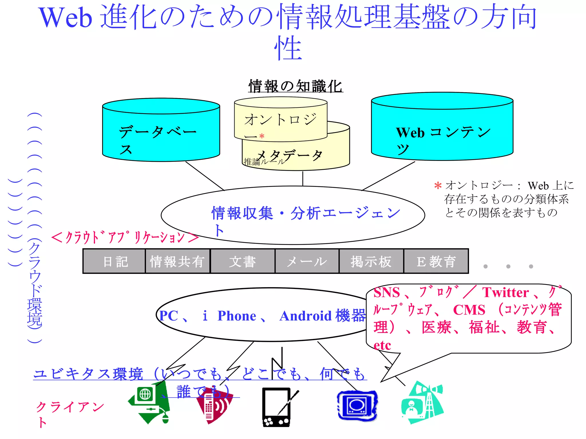 Web 進化のための情報処理基盤の方向性 日記 情報共有 メール 掲示板 文書 PC 、ｉ Phone 、 Android 機器等 情報収集・分析エージェント データベース Web コンテンツ ＜ｸﾗｳﾄﾞｱﾌﾟﾘｹｰｼｮﾝ＞ メタデータ オントロジー クライアント SNS 、ﾌﾞﾛｸﾞ／ Twitter 、ｸﾞﾙｰﾌﾟｳｪｱ、 CMS （ｺﾝﾃﾝﾂ管理）、医療、福祉、教育、 etc オントロジー ＊ 推論ルール ＊ オントロジー： Web 上に存在するものの分類体系とその関係を表すもの Ｅ教育 情報の知識化 ・・・ ユビキタス環境（いつでも、どこでも、何でも、誰でも） （（（（（（（（（（クラウド環境））））））））） 