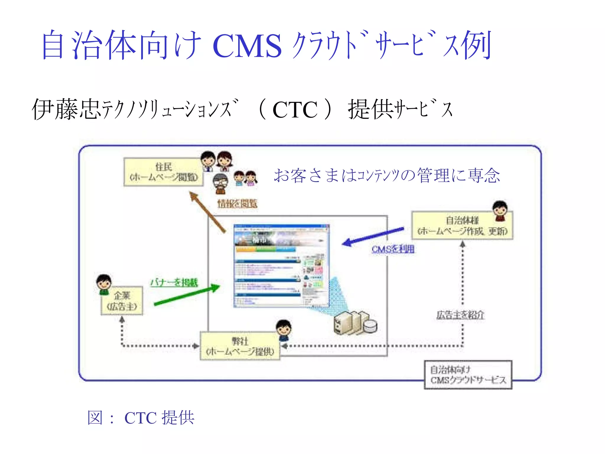 自治体向け CMS ｸﾗｳﾄﾞｻｰﾋﾞｽ例 伊藤忠ﾃｸﾉｿﾘｭｰｼｮﾝｽﾞ（ CTC ）提供ｻｰﾋﾞｽ お客さまはｺﾝﾃﾝﾂの管理に専念 図： CTC 提供 
