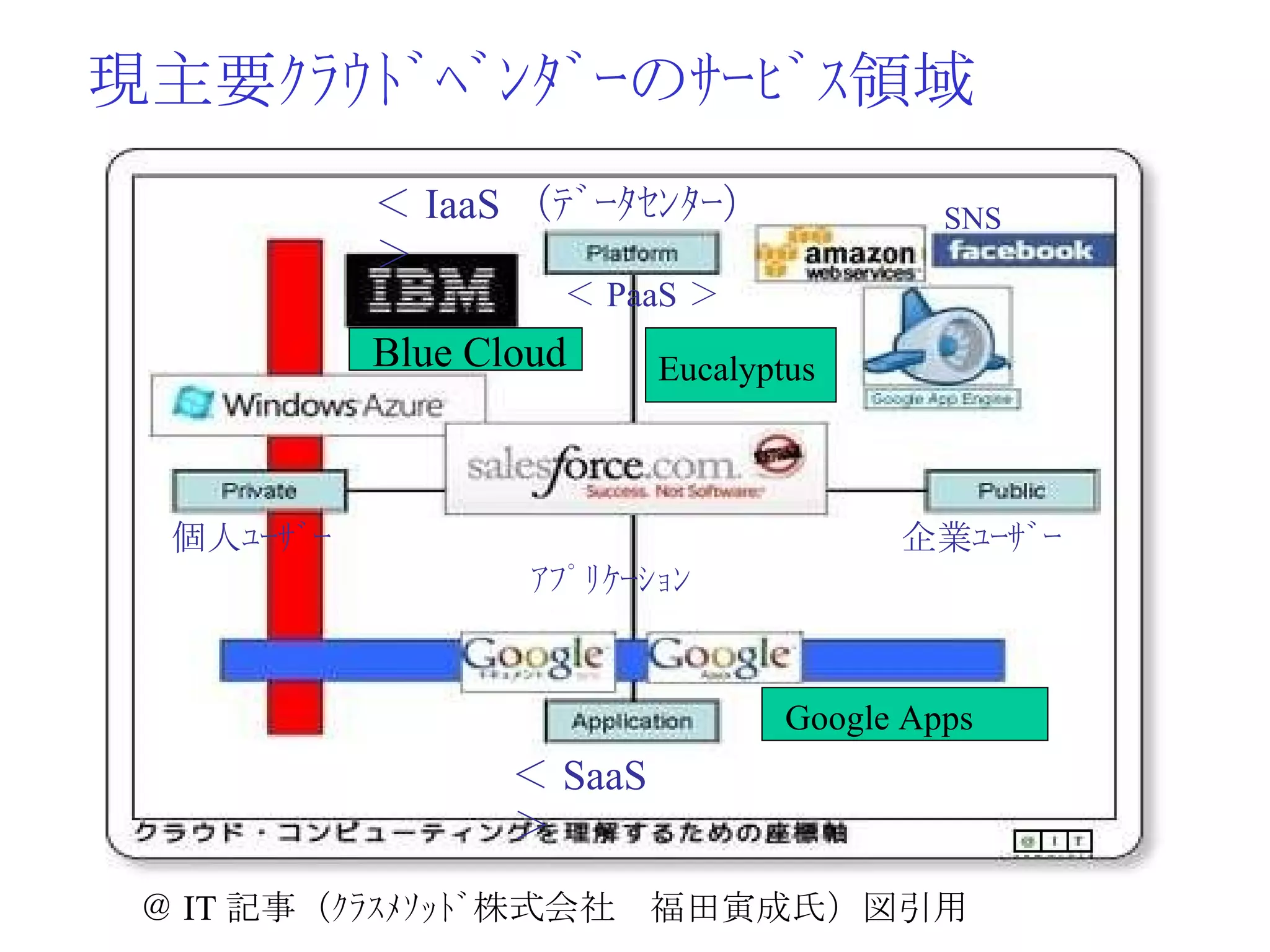 個人ﾕｰｻﾞｰ 企業ﾕｰｻﾞｰ ＜ PaaS ＞ ｱﾌﾟﾘｹｰｼｮﾝ ＠ IT 記事（ｸﾗｽﾒｿｯﾄﾞ株式会社　福田寅成氏）図引用 現主要ｸﾗｳﾄﾞﾍﾞﾝﾀﾞｰのｻｰﾋﾞｽ領域 SNS Eucalyptus Google Apps ＜ IaaS （ﾃﾞｰﾀｾﾝﾀｰ）＞ ＜ SaaS ＞ Blue Cloud 