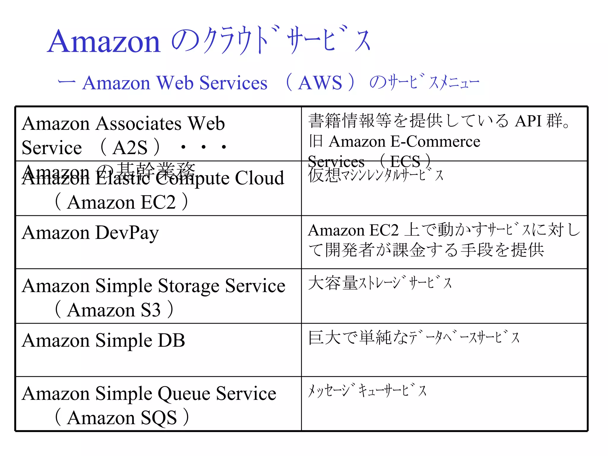 Amazon のｸﾗｳﾄﾞｻｰﾋﾞｽ ー Amazon Web Services （ AWS ）のｻｰﾋﾞｽﾒﾆｭｰ ﾒｯｾｰｼﾞｷｭｰｻｰﾋﾞｽ Amazon Simple Queue Service 　（ Amazon SQS ） 巨大で単純なﾃﾞｰﾀﾍﾞｰｽｻｰﾋﾞｽ Amazon Simple DB 大容量ｽﾄﾚｰｼﾞｻｰﾋﾞｽ Amazon Simple Storage Service 　（ Amazon S3 ） Amazon EC2 上で動かすｻｰﾋﾞｽに対して開発者が課金する手段を提供 Amazon DevPay 仮想ﾏｼﾝﾚﾝﾀﾙｻｰﾋﾞｽ Amazon Elastic Compute Cloud 　（ Amazon EC2 ） 書籍情報等を提供している API 群。旧 Amazon E-Commerce Services （ ECS ） Amazon Associates Web Service （ A2S ）・・・ Amazon の基幹業務 
