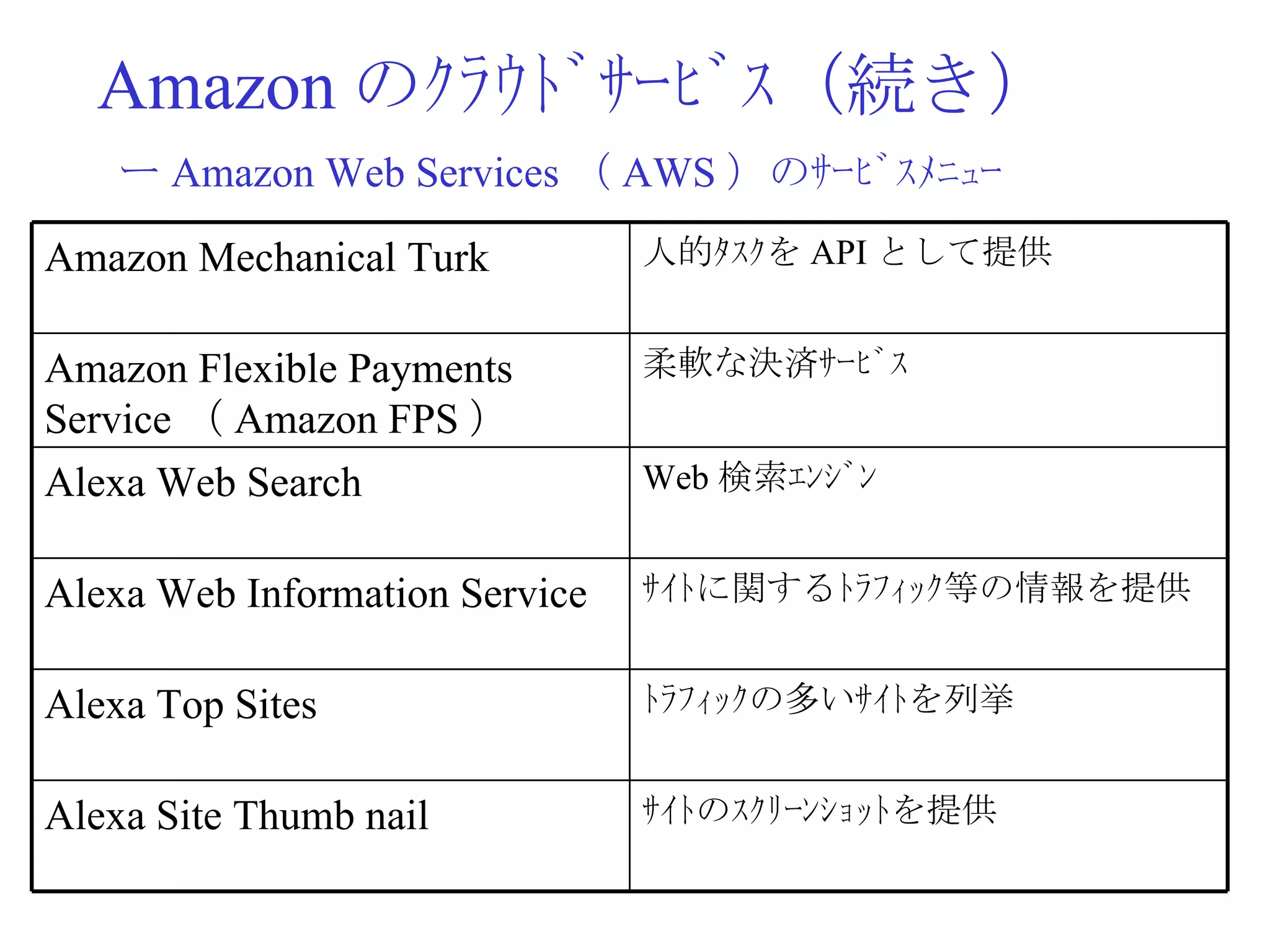 Amazon のｸﾗｳﾄﾞｻｰﾋﾞｽ（続き） ー Amazon Web Services （ AWS ）のｻｰﾋﾞｽﾒﾆｭｰ ｻｲﾄのｽｸﾘｰﾝｼｮｯﾄを提供 Alexa Site Thumb nail ﾄﾗﾌｨｯｸの多いｻｲﾄを列挙 Alexa Top Sites ｻｲﾄに関するﾄﾗﾌｨｯｸ等の情報を提供 Alexa Web Information Service Web 検索ｴﾝｼﾞﾝ Alexa Web Search 柔軟な決済ｻｰﾋﾞｽ Amazon Flexible Payments Service （ Amazon FPS ） 人的ﾀｽｸを API として提供 Amazon Mechanical Turk 
