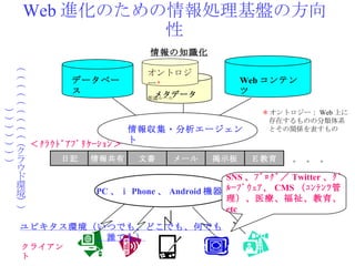 Web 進化のための情報処理基盤の方向性 日記 情報共有 メール 掲示板 文書 PC 、ｉ Phone 、 Android 機器等 情報収集・分析エージェント データベース Web コンテンツ ＜ｸﾗｳﾄﾞｱﾌﾟﾘｹｰｼｮﾝ＞ メタデータ オントロジー クライアント SNS 、ﾌﾞﾛｸﾞ／ Twitter 、ｸﾞﾙｰﾌﾟｳｪｱ、 CMS （ｺﾝﾃﾝﾂ管理）、医療、福祉、教育、 etc オントロジー ＊ 推論ルール ＊ オントロジー： Web 上に存在するものの分類体系とその関係を表すもの Ｅ教育 情報の知識化 ・・・ ユビキタス環境（いつでも、どこでも、何でも、誰でも） （（（（（（（（（（クラウド環境））））））））） 