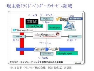 個人ﾕｰｻﾞｰ 企業ﾕｰｻﾞｰ ＜ PaaS ＞ ｱﾌﾟﾘｹｰｼｮﾝ ＠ IT 記事（ｸﾗｽﾒｿｯﾄﾞ株式会社　福田寅成氏）図引用 現主要ｸﾗｳﾄﾞﾍﾞﾝﾀﾞｰのｻｰﾋﾞｽ領域 SNS Eucalyptus Google Apps ＜ IaaS （ﾃﾞｰﾀｾﾝﾀｰ）＞ ＜ SaaS ＞ Blue Cloud 