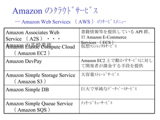 Amazon のｸﾗｳﾄﾞｻｰﾋﾞｽ ー Amazon Web Services （ AWS ）のｻｰﾋﾞｽﾒﾆｭｰ ﾒｯｾｰｼﾞｷｭｰｻｰﾋﾞｽ Amazon Simple Queue Service 　（ Amazon SQS ） 巨大で単純なﾃﾞｰﾀﾍﾞｰｽｻｰﾋﾞｽ Amazon Simple DB 大容量ｽﾄﾚｰｼﾞｻｰﾋﾞｽ Amazon Simple Storage Service 　（ Amazon S3 ） Amazon EC2 上で動かすｻｰﾋﾞｽに対して開発者が課金する手段を提供 Amazon DevPay 仮想ﾏｼﾝﾚﾝﾀﾙｻｰﾋﾞｽ Amazon Elastic Compute Cloud 　（ Amazon EC2 ） 書籍情報等を提供している API 群。旧 Amazon E-Commerce Services （ ECS ） Amazon Associates Web Service （ A2S ）・・・ Amazon の基幹業務 