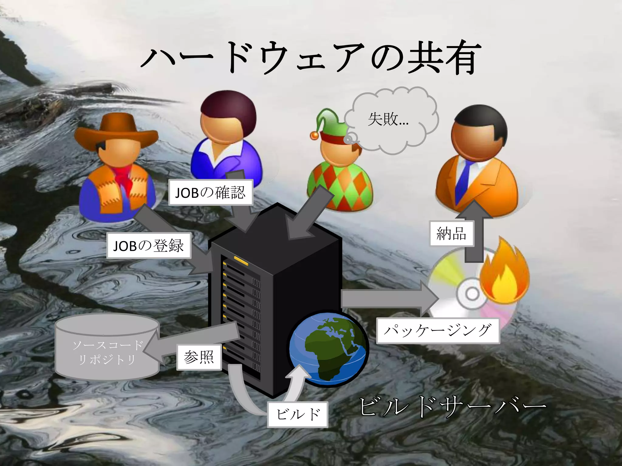 ハードウェアの共有
                        失敗…



         JOBの確認

                              納品
   JOBの登録




                         パッケージング
ソースコード
 リポジトリ   参照


                  ビルド
 