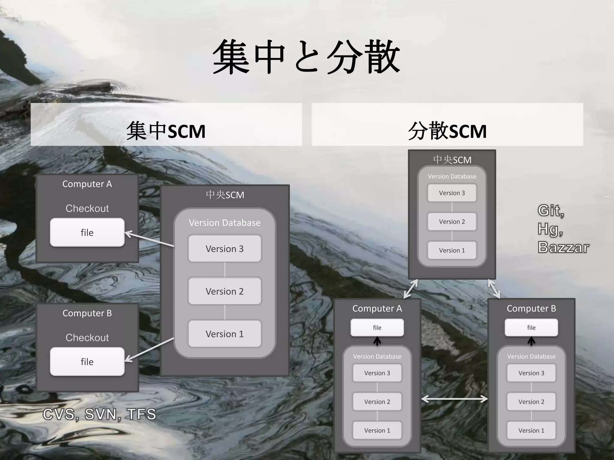 集中と分散
             集中SCM                                    分散SCM
                                                        中央SCM
                                                       Version Database
Computer A
                   中央SCM                                  Version 3

Checkout
                Version Database                          Version 2
   file
                   Version 3                              Version 1




                   Version 2

Computer B                         Computer A                             Computer B
                                         file                                   file
Checkout           Version 1

                                   Version Database                       Version Database
   file
                                      Version 3                              Version 3



                                      Version 2                              Version 2



                                      Version 1                              Version 1
 
