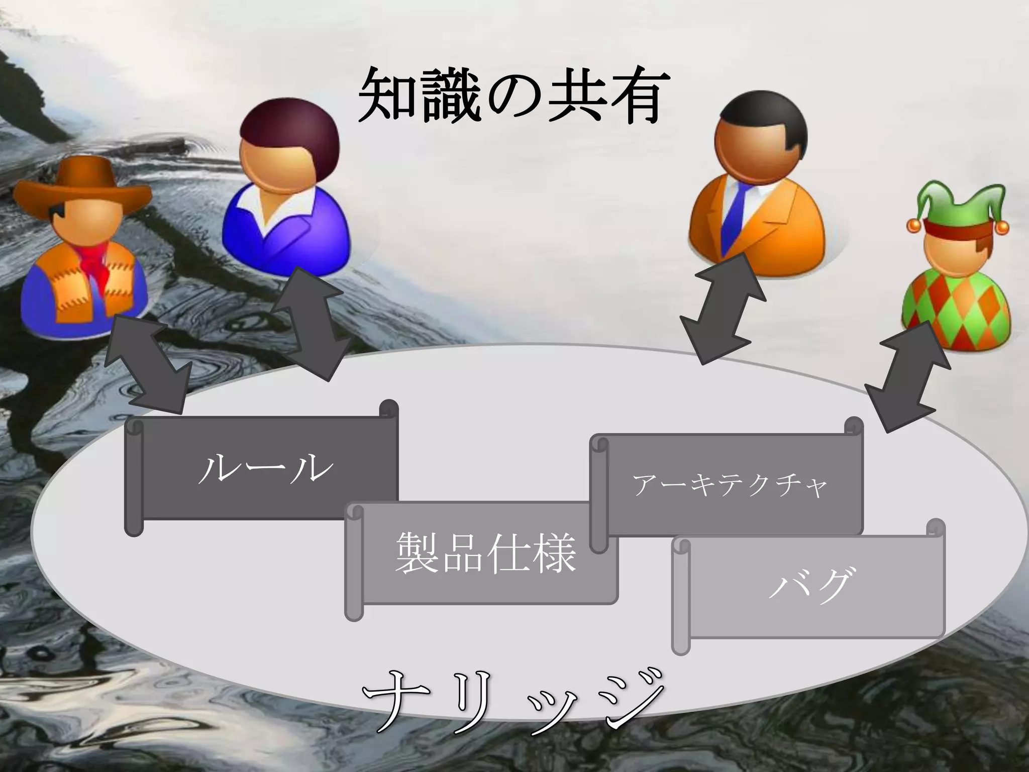 知識の共有




ルール          アーキテクチャ

      製品仕様
                 バグ
 