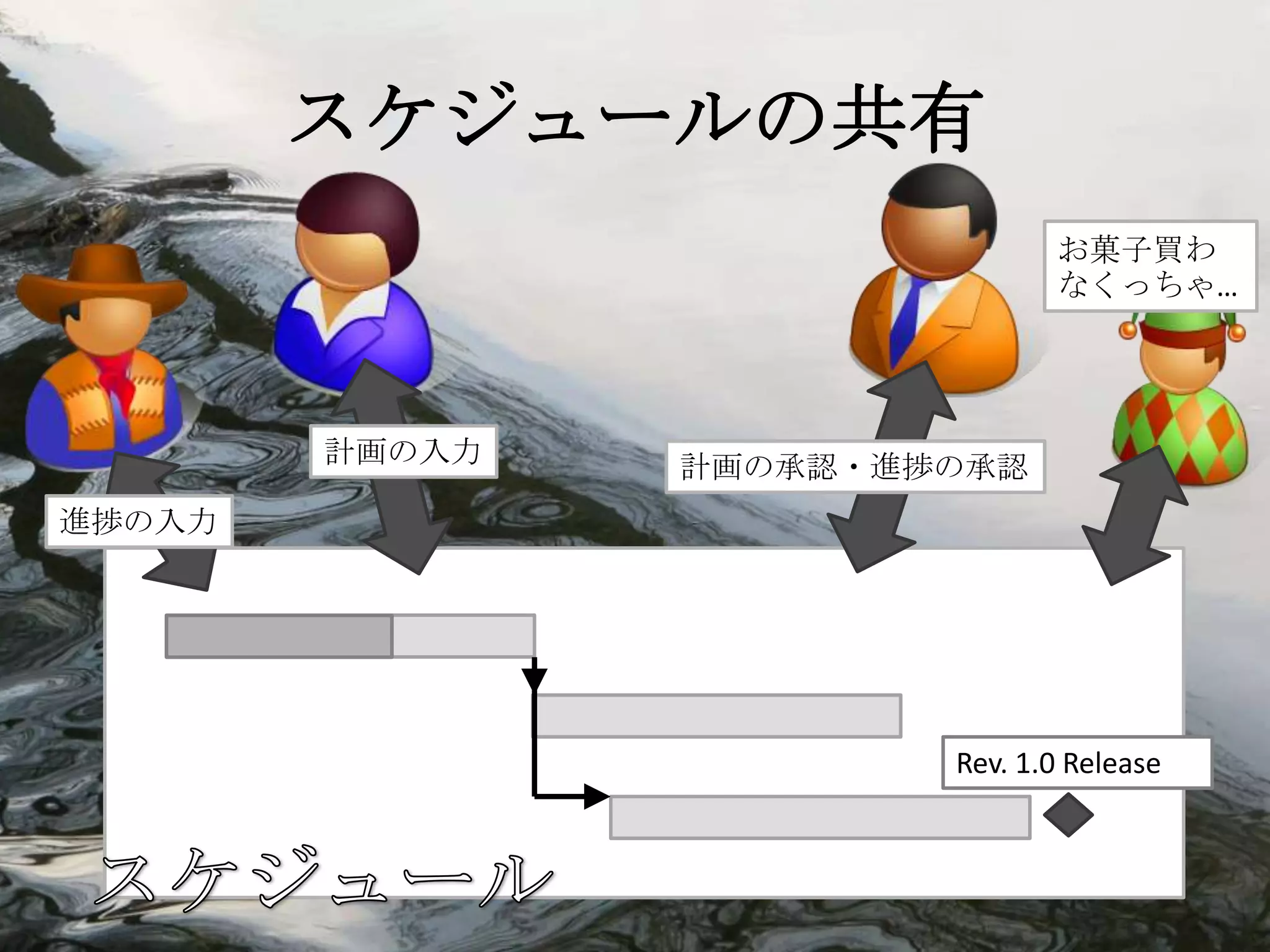 スケジュールの共有
                               お菓子買わ
                               なくっちゃ…




        計画の入力   計画の承認・進捗の承認
進捗の入力




                        Rev. 1.0 Release
 