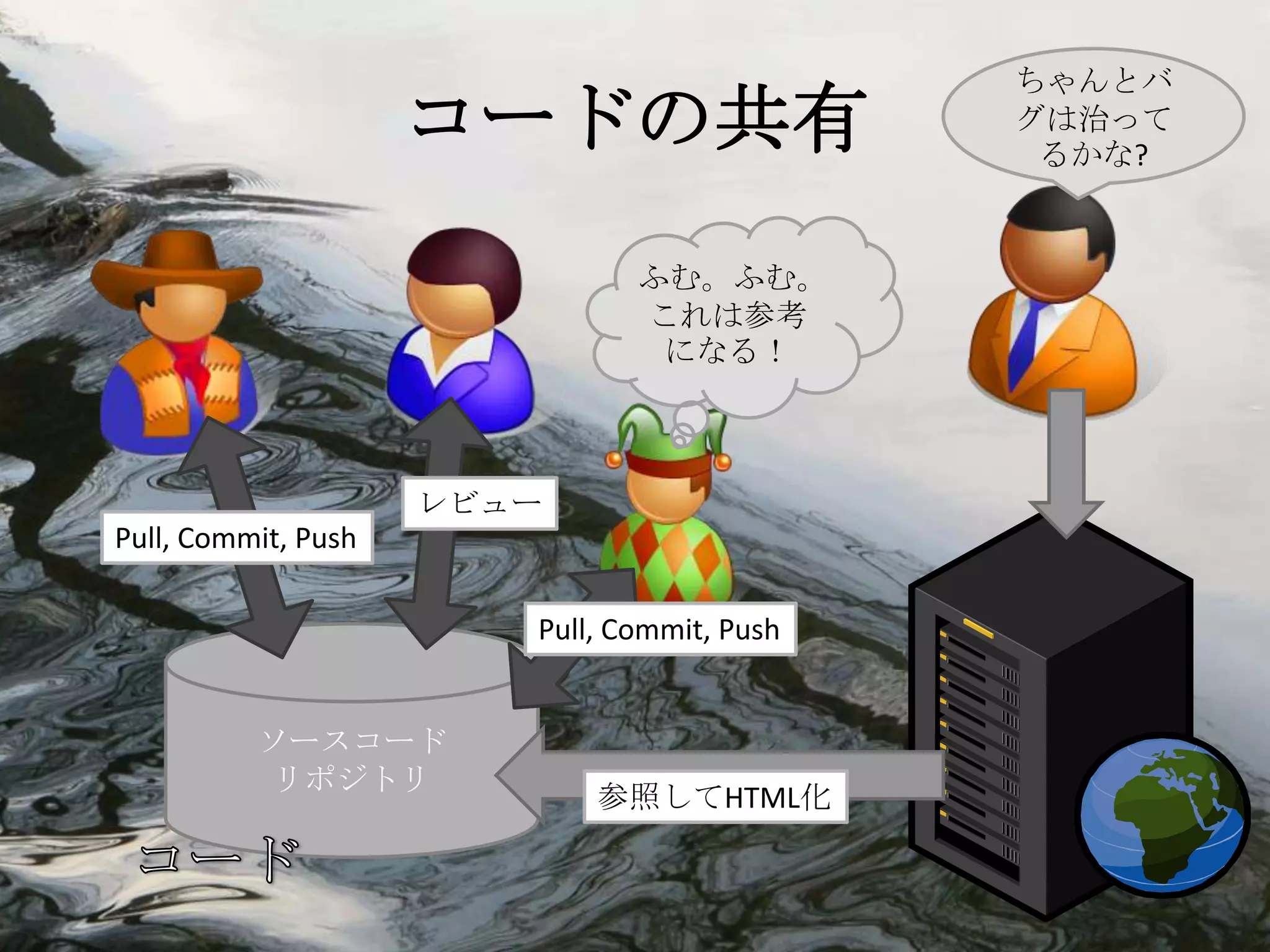 ちゃんとバ
                     コードの共有                  グは治って
                                              るかな?


                               ふむ。ふむ。
                               これは参考
                                になる！



                     レビュー
Pull, Commit, Push

                        Pull, Commit, Push


          ソースコード
           リポジトリ
                            参照してHTML化
 