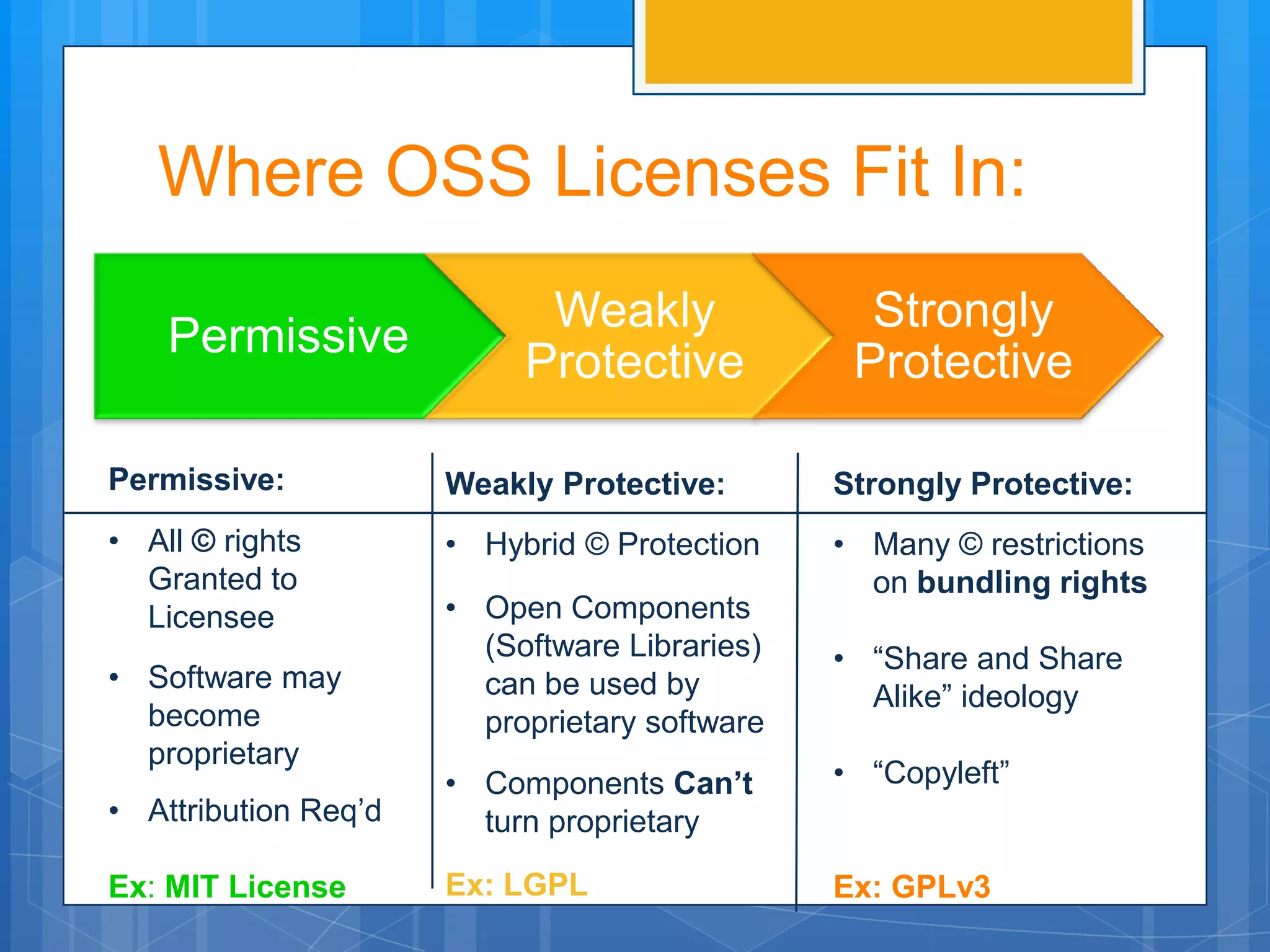 Where OSS Licenses Fit In:
                            Weakly               Strongly
    Permissive
                           Protective           Protective

Permissive:           Weakly Protective:       Strongly Protective:
• All © rights        • Hybrid © Protection    • Many © restrictions
  Granted to                                     on bundling rights
  Licensee            • Open Components
                        (Software Libraries)   • “Share and Share
• Software may          can be used by           Alike” ideology
  become                proprietary software
  proprietary
                      • Components Can’t       • “Copyleft”
• Attribution Req’d     turn proprietary

Ex: MIT License       Ex: LGPL                 Ex: GPLv3
 